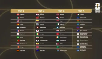 Divisão dos potes da Copa do Mundo 2026