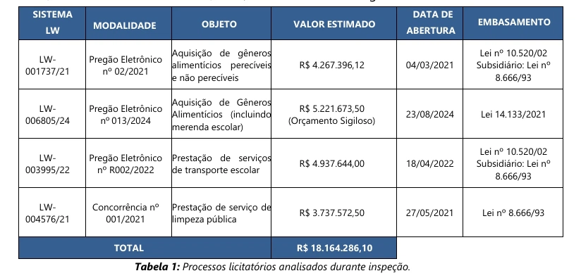 Processos licitatórios