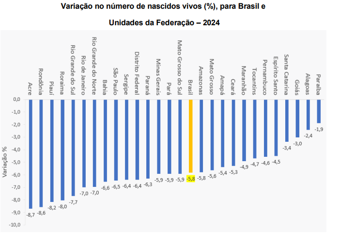 Variação no número de nascidos vivos em 2024