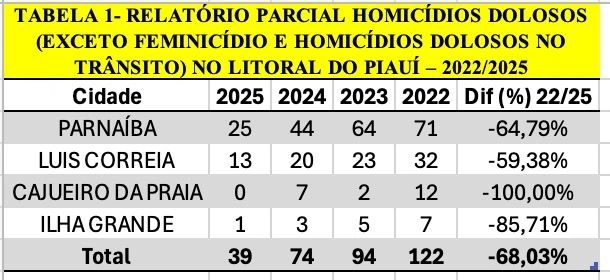 Índice dos homicídios dolosos da região litorânea piauiense