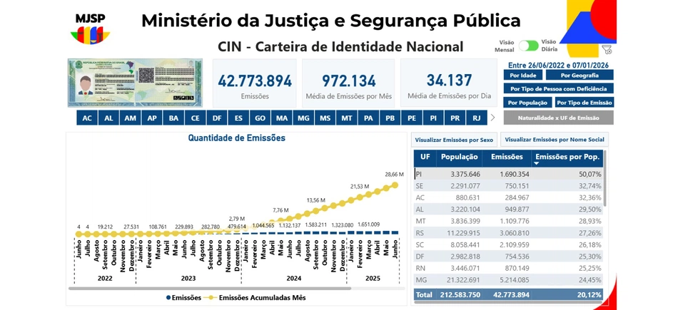 Dados do Ministério da Justiça e Segurança Pública