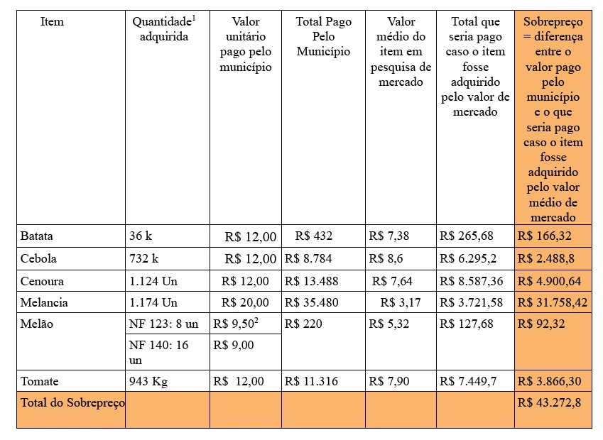 Tabela de sobrepreço