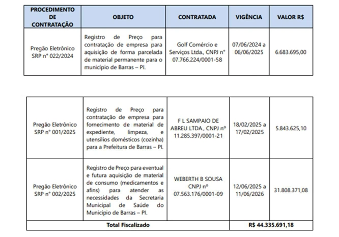 Procedimentos fiscalizados