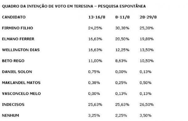 Comparação da pesquisa espontânea(Imagem:Reprodução)