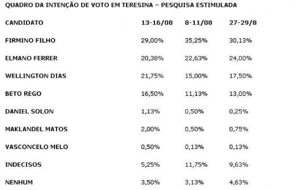 Comparações da pesquisa(Imagem:Reprodução)