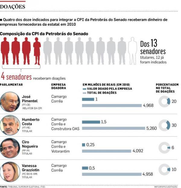 Doações para políticos.(Imagem:Reprodução)