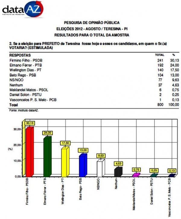 Na pesquisa estimulada, onde os nomes dos candidatos são apontados, o deputado Firmino Filho aparece com 30,13%, depois aparece Elmano Férrer com 24%, Wellington Dias com 17,5%, Be(Imagem:Reprodução)