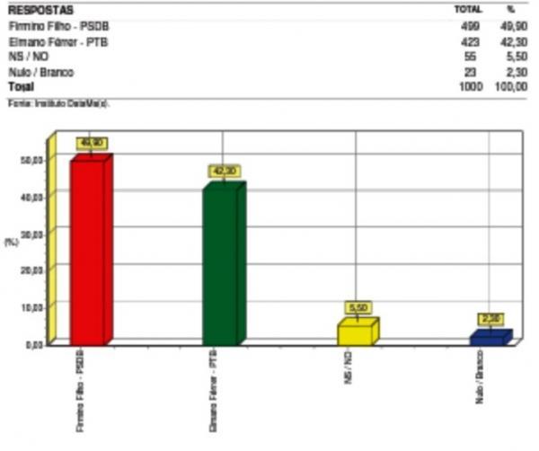 N&eacute;meros da pesquisa estimulada(Imagem:DATAMAX)