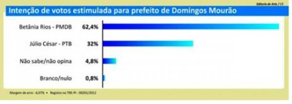 Pesquisa em Domingos Mour&atilde;o(Imagem:Reprodu&ccedil;&atilde;o)