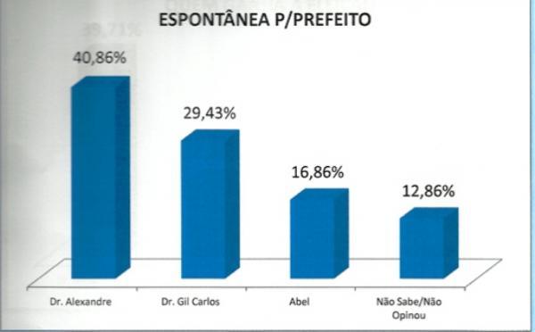 Pesquisa espontânea(Imagem:Reprodução/GP1)