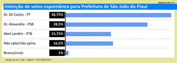 Pesquisa espontânea(Imagem:Reprodução)