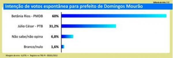 Pesquisa espont&acirc;nea em Domingos Mour&atilde;o(Imagem:Reprodu&ccedil;&atilde;o)