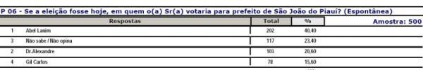 Pesquisa espontânea em São João do Piauí(Imagem:Reprodução)