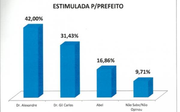 Pesquisa estimulada (Imagem:Reprodução)