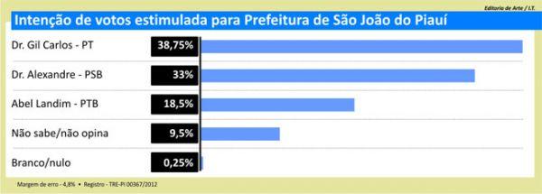 Pesquisa estimulada(Imagem:Reprodução)