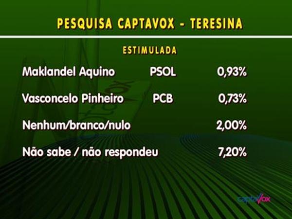 Pesquisa estimulada(Imagem:Captavox)