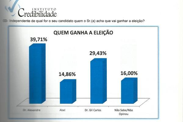 Quem ganha a eleição(Imagem:Reprodução/GP1)